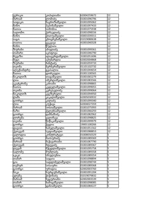 ვერიკო       კოპალიანი        62004259672   12
მარიამ       ლომიძე           01001096796   12
სიფიკო       ნავროზაშვილი     01001095062   12
ნინო         პეპინაშვილი      01001097433   12
ნათია        სიმონია          01001075938   12
სალომო       ქარსელაძე        01001098556   12
ნინო         ქოთუაშვილი       43001039311   12
იაგო         ვხოვრებაშვილი    01019080638   12
თათია        ცეკვავა          41001040328   12
ნინო         წულაია                         12
ზურაბი       აბულაძე          01001099361   12
თამარი       აკოფოვა          01001046790   12
რევაზი       ალავერდაშვილი    31001051696   12
მეგი         აქუბარდია        62002004868   12
ზურაბი       ბახტაძე          01001059733   12
თეონა        ბერბერაშვილი     01101102732   12
ალექსანდრე   გვასალია         01001044654   12
ნათია        დორეული          01001100565   12
ნიკოლოზ      თიგიშვილი        01001065279   12
ლია          იმერლიშვილი      01001083566   12
ეკატერინე    კახიანი          01001098865   12
ნათია        კედელაშვილი      01001099055   12
თეონა        კერესელიძე       01001099064   12
ნიკოლოზ      კვეზერელი        01001094950   12
ლაშა         კიკალიშვილი      62005030932   12
გიორგი       კილაძე           01001099340   12
ლია          კუჭავა           62004027359   12
მარიამ       სოსიაშვილი       01001075993   12
ნაზი         ქელეხსაშვილი     01001066293   12
გიორგი       ღამბაშიძე        01001082962   12
ლორენა       ყალიჩავა         01001098825   12
თეონა        წიწაკიშვილი      01001099979   12
გიორგი       ჭედია            19001100266   12
დავით        ხაბელაშვილი      01001051562   12
ქეთევან      სეფიაშვილი       01001088853   12
ვალოდია      კონტრატევი       01008050329   5
გიორგი       მაისურაძე        01001089369   5
მარიამ       მაჭავარიანი      01001087790   5
ქეთევან      მდევაძე          01001089367   5
ლევან        მჭედლიშვილი      01001095758   5
სალომე       მუმლაძე          01001089358   5
აკაკი        სხულუხია         01001089354   5
თამარ        საჯაია           01001098894   5
გია          სადღობელაშვილი   01001098744   5
თემურ        სისაური          01001089368   5
გიორგი       ურიდია           62002003760   5
ნიკა         ხურგუნაშვილი     01001091204   5
ელენე        ჭიჭინაძე         01019079832   5
მარიამ       ხეცურიანი        62002003539   5
თამარ        ხამიცაშვილი      01001098085   5
გიორგი       ჯანიაშვილი       01001084227   5
 