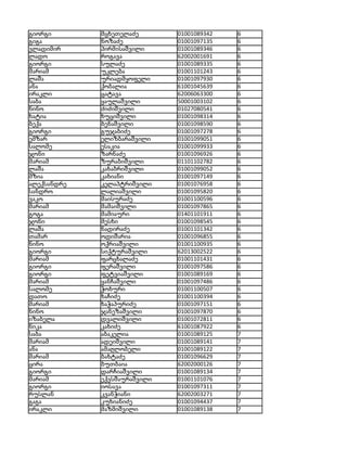 გიორგი       მცხეთელაძე       01001089342   6
გიგა         ნოზაძე           01001097135   6
ვლადიმირ     პირმისაშვილი     01001089346   6
ლადო         როგავა           62002001691   6
გიორგი       სულაძე           01001089335   6
მარიამ       უკლება           01001101243   6
ლაშა         ურიადმყოფელი     01001097930   6
ანა          ქობალია          61001045639   6
ირაკლი       ცატავა           62006063300   6
საბა         ყაულაშვილი       50001003102   6
ნინო         ძიძიშვილი        01027080541   6
ხატია        ხუციშვილი        01001098314   6
ბექა         ბენაშვილი        01001098590   6
გიორგი       გუჯაბიძე         01001097278   6
ემზარ        ელიზბარაშვილი    01001099051   6
სალომე       ესაკია           01001099933   6
ჯონი         ზარნაძე          01001096926   6
მარიამ       ზურაბიშვილი      01101102782   6
ლაშა         კახაბრიშვილი     01001099052   6
მზია         კახიანი          01001097149   6
ალექსანდრე   კელაპტრიშვილი    01001076958   6
სანდრო       ლალიაშვილი       01001095820   6
ვაკო         მაისურაძე        01001100596   6
მარიამ       მამაიშვილი       01001097865   6
გოგა         მამიაური         01401101911   6
ჯონი         მესხი            01001098545   6
ლაშა         ნადირაძე         01001101342   6
თამარ        ოდიშარია         01001096855   6
ნინო         ოქრიაშვილი       01001100935   6
გიორგი       სიქტურაშვილი     62013002522   6
მარიამ       ფარცხალაძე       01001101431   6
გიორგი       ფერაშვილი        01001097586   6
გიორგი       ფეტვიაშვილი      01001089169   6
მარიამ       ყანჩაშვილი       01001097486   6
სალომე       ჭოხური           01001100507   6
დათო         ხაჩიძე           01001100394   6
მარიამ       ხაჭაპურიძე       01001097151   6
ნინო         ჯანეზაშვილი      01001097870   6
იზაბელა      დვალიშვილი       01001072811   6
ნიკა         კახიძე           61001087922   6
საბა         აბაკელია         01001089125   7
მარიამ       ადეიშვილი        01001089141   7
ანა          ამაღლობელი       01001089122   7
მარიამ       ბახტაძე          01001096629   7
ცირა         ბუთბაია          62002000126   7
გიორგი       დარჩიაშვილი      01001089134   7
მარიამ       ექვსშაურაშვილი   01001101076   7
გიორგი       იოსავა           01001097311   7
რუსლან       კვანჭიანი        62002003271   7
გაგა         კუხიანიძე        01001094437   7
ირაკლი       მაზმიშვილი       01001089138   7
 