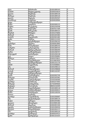 ალა       მამარიანი      01001089142   7
თამარ     მაღლაკელიძე    01005035814   7
დათო      მაღრაძე        01001089136   7
მამუკა    მაღრაძე        01001089126   7
დათო      მელაძე         01001092507   7
თორნიკე   სიჭინავა       62004028966   7
გოგა      სონღულაშვილი                 7
ნინო      ყოლბაია        62002000125   7
შაქრო     ჩაკვეტაძე      62001039548   7
დინა      ჩალაური        62007017189   7
ლაშა      ჩარკვიანი      01001089121   7
ზურაბ     ჩოხელი         01001076806   7
მარიამ    ცანავა         62001045983   7
თამაზ     ხეცურიანი      62002001482   7
გოჩა      ხუბუა          19001111243   7
ანა       ჯავახიშვილი    01001096192   7
ტამანგო   ჟღერია         62006063860   7
ნანა      პაპუაშვილი     01001089143   7
სანდრო    კახეთელიძე     01001089145   7
მარიამ    ქერდიკაშვილი   01001086494   7
რეზო      გამხიტაშვილი   01001098707   7
რუსუდან   გორაშვილი      01001096538   7
ეკა       გოგია          01001096881   7
მამუკა    გერგაია        01001076811   7
ანა       გუგეშაშვილი    01019087859   7
ანა       დურგლიშვილი    01001101170   7
ომარ      თვდორაძე       62202008061   7
ანა       თვაური         01001098113   7
მარიამ    ინდუაშვილი     01001098606   7
იოსებ     კეკელაშვილი    01801102397   7
ზაურ      კერელეიშვილი                 7
ლაშა      კვარაცხელია    62002002740   7
მიხეილ    კოპალიანი      62001045981   7
თეონა     კუხალაშვილი    55501030360   7
გიორგი    ლომთაძე        01001077093   7
მიხეილ    ლობჯანიძე      62702009660   7
ნატალი    მაისურაძე      08001018309   7
მარიამ    ნადირაშვილი    01001089118   7
ლუკა      პირმისაშვილი   01001099912   7
ნინო      რამიშვილი      01001100354   7
ნათია     სვანიძე                      7
გიორგი    სიდამონიძე     01001090687   7
ანა       ტატანაშვილი    01001089119   7
ნატო      ურიდია         62001045982   7
დავით     ქსოვრელი       01024085186   7
მარიამ    ქაცარავა       62002001504   7
ელენე     ყუბანეიშვილი   01001096939   7
დავით     ხოჯანაშვილი    01001092177   7
ანა       ჯაფარიძე       01001089120   7
გიორგი    ჯომიდავა       62005029521   7
დაჩი      ფარღალავა      01001101425   7
 