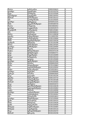ნათია      გაბისკირია      33001034622   1
გიორგი     გელხაური        01101103759   1
გეგა       გიორგაძე        01101103500   1
ავთანდილ   გეგეჭკორი       01801104763   1
მარიამ     გოძიაშვილი      01401105212   1
ანა        გიორგობიანი     01101105035   1
გიორგი     გერგედავა       62502012155   1
ნანა       დეკანოზიშვილი   01905048724   1
ნათია      თხელიძე         65014002052   1
გიორგი     თევდორაძე       62202010573   1
ნიკოლოზ    კორკოტაძე       01801105681   1
ანა        ლაბახუა         62802008924   1
მარია      მურადოვა        01411100038   1
ელენე      რეხვიაშვილი     01124093785   1
გუგა       სიხარულიძე      01301103694   1
მარი       ტყეშელაშვილი    01601104258   1
თენგიზ     ფხალაძე         01701105298   1
შოთა       ქონიაშვილი      01801104183   1
გიორგი     ყანჩაშვილი      01401104494   1
ბორის      შავაძე          62202010533   1
ხატია      წამალაშვილი     20501072139   1
გიგა       ჭინჭარაული      01950003771   1
გიგა       ხუციშვილი       01101103499   1
ლუკა       ხანჯალაძე       01901105233   1
გოგა       ჯოჯუა           01301105600   1
გიორგი     ჯაშიაშვილი      22601025506   1
ნინო       არონია          62006063920   1
ნინო       აბულაშვილი      01701103863   1
ანა        ასლამაზიშვილი   01201103932   1
ნატო       ბიჭიკაშვილი     62102010011   1
გიორგი     ბექაური         16350000040   1
ვერიკო     ბასარია         62006063820   1
გიგა       გიგაური         01301105239   1
ელენე      ბერიკაშვილი     01001103710   1
სოფო       გობეჯიშვილი     01701105548   1
მარიამ     დიდებაშვილი     01701103503   1
ნიკა       დანელია         62602010272   1
მარი       ელიზბარაშვილი   01501103678   1
ნანა       ველიჯანაშვილი   01201103492   1
კატო       ზარიძე          01201104990   1
გიორგი     კუხალაშვილი     62202010048   1
საბა       კვარაცხელია     01701104391   1
ანა        კოპალიანი       62202010813   1
გიორგი     მაჭარაშვილი     01101103920   1
დაჩი       მაისურაძე       01401104314   1
მარი       მამალაძე        01501103628   1
ლაშა       მაჭავარიანი     01501103928   1
მიხეილ     პეტრიაშვილი     01701103403   1
მიხეილ     საგანელიძე      01301103114   1
ნიკა       ფრიდონაშვილი    01201103272   1
მარიამ     ფხიკიძე         01501103258   1
 