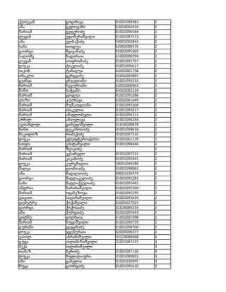 ქეთევან    გოგინავა        01001099383   2
ანა        გელოვანი        62004002410   2
მარიამ     გეფერიძე        01001096564   2
ლევან      ედიშერაშვილი    01001097572   2
ანა        ელბაქიძე        50001002843   2
საბა       თოდუა           62002000376   2
გიორგი     მჟავანაძე       01001095269   2
სალომე     ნადარაია        61002000294   2
ლევან      სოფრომაძე       01001095797   2
ლუკა       ტიელიძე         01001096617   2
იაკობ      ტაბაღუა         62002001758   2
ირაკლი     ცერცვაძე        01001095865   2
გვანცა     ცხვედიანი       01001095233   2
მარიამ     ხეცურიანი       62002000463   2
ნინო       ხაჭვანი         62002002114   2
მარიამ     ჯოჯუა           01001095286   2
ლიზი       კუპრავა         62002001649   2
მარიამ     მუშკუდიანი      01001095304   2
მარიამ     აბაკელია        01001095817   2
მარიამ     ამაღლობელი      01001096311   2
არჩილ      ანთელავა        01001098244   2
ავთანდილ   გობეჯიშვილი     01656000878   2
ნინო       დეკანოსიძე      01001099634   2
ნიკოლოზ    რობაქიძე        01001097535   2
ლუკა       ელეფტერიადისი   01001062139   2
სოფო       ეპიტაშვილი      01001098446   2
მარიამ     ზეიკიძე                       2
მარიამ     კესარელი        01001097521   2
მარიამ     კიკაბიძე        01001095941   2
ლუკა       კურცხალია       38001049280   2
შალვა      ლომთაძე         01001098062   2
ანა        მაღალთაძე       60001136474   2
გიორგი     მაღლაკელიძე     01001095281   2
საბა       მაღლაქველიძე    01001095445   2
ანდრია     ნარირაშვილი     01001095300   2
მარიამ     ოგანეზოვა       01001095295   2
დავით      საღირაშვილი     01001095639   2
დემეტრე    ქოქაშვილი       62005027925   2
გიორგი     ქოქოსაძე        01024089219   2
ანა        ქურდაძე         01001095443   2
ცოტნე      ყოლბაია         61002001998   2
მარიან     ხუციშვილი       01001096739   2
გურამი     ჯაჯანიძე        01001096700   2
ლუკა       ჯგენერაია       62009000377   2
ვასილ      აბრამიშვილი     01024088468   3
გუგა       ასლამაზიშვილი   01001097137   3
ბექა       ასლანიშვილი                   3
თამაზ      ბერიძე          01001097130   3
ლუკა       ბულალაური       01001089001   3
ანი        გაბელია         01001030995   3
ნუცა       გიორგაძე        01001095610   3
 