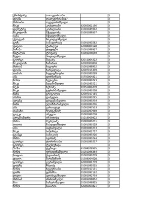 ქრისტინე     თათევოსიანი                   3
დიანა        თათევოსიანი17                 3
მარიამი      თევდორაშვილი                  3
ნიკა         კოპალიანი       62002002156   3
დემეტრე      კოპალიანი       61001045962   3
ნიკოლოზ      მჭედლიძე        01001088997   3
იანა         მჭედლიშვილი                   3
ქეთევან      ნიკოლეიშვილი                  3
გოჩა         სანადირაძე      01001080282   3
დავით        ტაბაღუა         62008000120   3
ბაჩანა       ტუღუში          01001088997   3
ნატალია      ტოფაძე          41001026669   3
ნელი         პოლადაშვილი                   3
გიორგი       შავაძე          62011004222   3
ნიკოლოზ      ჩაჩიბაია        62002000838   3
მარიამ       ხადური          01001088992   3
დიანა        ხარცილავა       62007015399   3
თამარ        ხულუზაური       01001080269   3
ანა          ჯორბენაძე       01750004821   3
ნინო         ბექაური         01001089223   3
ნიკა         ბეჟანიშვილი     01001089221   3
ბექა         ბერიძე          01955004239   3
ნიკა         გურასპაშვილი    01001089220   3
ნანა         გრიგოლია        62007017115   3
ანანო        დანელია         01001089225   3
ელენე        დიდებაშვილი     01001089234   3
სარა         ელიზბარაშვილი   01001089236   3
ანა          ვართაგავა       01001097533   3
თამაზი       ზედგენიძე       01001097969   3
ლუკა         ინჯგია          01001089238   3
ალექსანდრე   იჩქიტიძე        01019069802   3
მარი         მუმლაძე         01001089231   3
თათია        ნასყიდაშვილი    01001089229   3
ანი          პაქსაშვილი      01001089233   3
ნიკა         სიჭინავა        62002001757   3
გვანცა       სანიკიძე        01001089226   3
მარი         სვანაძე         01001089224   3
გიორგი       ტოროსიანი       01001089237   3
გიორგი       ტყებუჩავა                     3
ზაზა         ტეშოვი          61004028965   3
ნინო         ფრიდონაშვილი    01001098384   3
სოფიო        ქავთარაძე       01001089239   3
დათო         შარაშენიძე      01508064620   3
გიორგი       ყურაშვილი       62002001739   3
ცოტნე        ჩხეიძე          01001089235   3
ნინო         ხეცურიანი       61007017191   3
ლაშა         ჯანაშია         01001097122   3
ლალი         ალიბეგაშვილი    01001092754   3
მარიამ       ანანიაშვილი     01001098852   3
ნია          ბაზერაშვილი     01001098935   3
ნინო         ბასარია         62006063821   3
 