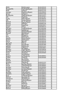 ნინო        ბორძიკული       01001099199   3
ნიკოლოზი    ბურბუტაშვილი    01001089240   3
რიმა        გერგაია         62007017276   3
ალუდა       გულბათაშვილი    01001098569   3
ლუკა        დანელია         62005031630   3
ნიკოლოზი    ექვშაურაშვილი   01001101077   3
ანი         თევზაძე         01001097867   3
ივანე       მამაიაშვილი     01001089242   3
ანი         მარტიაშვილი     01001089243   3
მარიამ      მეკოკიშვილი     01101102172   3
მარიამ      მოწაფია         62009005796   3
მარიამ      ნეფარიძე        62004028957   3
გული        პაპავა          62002000123   3
ირაკლი      სიქტურაშვილი    62013002648   3
შორენა      ფეტელავა        01001089244   3
გიორგი      ფოლადაშვილი     62002002210   3
მარიამ      ქერაშვილი       01001089245   3
ანი         შენგელია        01001083953   3
ლია         შუბითიძე        01001089246   3
ელენე       წიქარაშვილი     01001089247   3
ლილი        ჭურღულია        62002003456   3
აჩიკო       ჭყოიძე          01001089248   3
ქეთევან     ხაჩიძე          01001089249   3
ზვიადი      ხეცურიანი       62002001480   3
ჯემალ       ხეცურიანი       62005031631   3
გურამ       ჯანჯღავა        62004028857   3
გიორგი      ავალიშვილი      01001098290   4
ლევანი      აღზეგაშვილი     01001092758   4
თაკო        აბულაძე         01001093839   4
ლიკა        არაყიშვილი                    4
დავით       გორდელაძე       01001089052   4
თამარ       გორგაძე         01001095609   4
შალვა       დიასამიძე                     4
მარიამ      დიხამინჯია                    4
გიორგი      ეფრემიძე        01001071372   4
ნინო        გვარდიაშვილი    01001089051   4
ოთარ        კახაბერიშვილი   01001089045   4
გიორგი      კორკოტაძე       01001089046   4
გიორგი      კოპალეიშვილი    01608064791   4
ლუკა        ლომთაძე         01001100172   4
გიორგი      ოქრუაშვილი      01001089049   4
სანდრო      პეტრიაშვილი     01001089050   4
ნიკა        სონღულაშვილი    01001098437   4
მარიამ      ტვილდიანი       01001089053   4
ანასტასია   ტურაშვილი       01001089056   4
დავით       ყუბანეიშვილი    01001096938   4
თამარ       ჩალაძე          01001089054   4
გუგა        ჩაჩანიძე        01001096867   4
გიორგი      ცისკაძე         01001097168   4
დავით       ჭურღულაია       01001089048   4
მარიამ      ხამიცაშვილი     01001098084   4
 