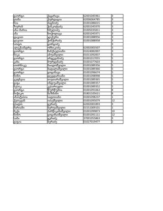 გიორგი       ქაცარავა         62001045961   3
ლანა         ქურდაგია         62006064785   3
ნია          ძაგნიძე          01001086015   3
ზურაბ        ჭანკოტაძე        62001045970   3
ანა–მარია    ხმელიძე          01005035811   3
ანა          ხოჭოლავა         62001045971   3
დავით        ჯიქური           01001088956   3
დავით        ჭინჭარაძე        01001088958   3
სოფო         გორგიძე                        3
ალექსანდრე   ოჩხიკიძე         62002003507   3
გიორგი       ჩანქსელიანი      01024082007   3
ნიკა         აბუაშვილი        01011092837   5
გიორგი       არჯევანიძე       01001017055   5
კახა         ბურჯანაძე        01001077603   5
თორნიკე      ბაიდოშვილი       01001089356   5
გიორგი       ბადალაშვილი      01001089366   5
გიორგი       გოგინავა         01001096674   5
ნინო         დევდარიანი       01001098998   5
ვეფხვია      თუთარაშვილი      01001089365   5
გიგა         ინდუაშვილი       01001089357   5
ბესიკ        კესარიელი        01001089352   5
გიორგი       წურწუმია         01001091063   8
ბიჭიკო       ბაზმანი          01801105611   8
ანასტასია    სადოიანი         01001098237   1
ქეთევან      იასეშვილი        01001095079   12
ლადო         გერაძე           62002001893   3
მარიამი      ბერუაშვილი       01551009101   1
ბექა         პარწიკანაშვილი   01001099873   10
ნინო         გოგიჩაიშვილი     01001091111   12
საბა         გერაძე           37001055863   3
გიგია        ბერაძე           01027019477   2
 