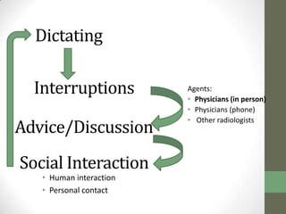 Dictating

  Interruptions          Agents:
                         • Physicians (in person)
                         • Physicians (phone)
                         • Other radiologists
Advice/Discussion
Social Interaction
   • Human interaction
   • Personal contact
 