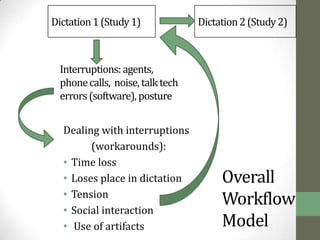 Dictation 1 (Study 1)             Dictation 2 (Study 2)



  Interruptions: agents,
  phone calls, noise, talk tech
  errors (software), posture


  Dealing with interruptions
        (workarounds):
  • Time loss
  • Loses place in dictation           Overall
  • Tension
                                       Workflow
  • Social interaction
  • Use of artifacts                   Model
 