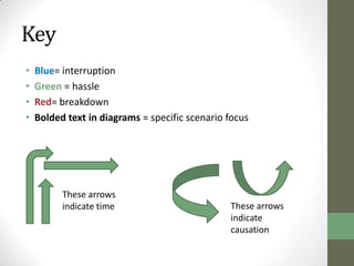 Key
•   Blue= interruption
•   Green = hassle
•   Red= breakdown
•   Bolded text in diagrams = specific scenario focus




          These arrows
          indicate time                         These arrows
                                                indicate
                                                causation
 