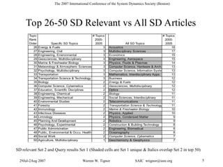 29Jul-2Aug 2007 Warren W. Tignor SAIC wtignor@ieee.org 5
The 2007 International Conference of the System Dynamics Society (Boston)
Topic
Rank
Order Specific SD Topics
# Topics
2000-
2005 All SD Topics
# Topics
2000-
2005
26 Energy & Fuels 3 Acoustics 18
27 Engineering, Civil 3 Multidisciplinary Sciences 17
28 Engineering, Environmental 3 Economics 15
29 Geosciences, Multidisciplinary 3 Engineering, Aerospace 15
30 Marine & Freshwater Biology 3 Physics, Fluids & Plasmas 14
31 Meteorology & Atmospheric Sciences 3 Computer Science, Hardware & Arch. 13
32 Psychology, Multidisciplinary 3 Computer Science, Information Systems 13
33 Transportation 3 Mathematics, Interdisciplinary Apps. 13
34 Transportation Science & Technology 3 Business 12
35 Biology 2 Energy & Fuels 12
36 Computer Science, Cybernetics 2 Geosciences, Multidisciplinary 12
37 Education, Scientific Disciplines 2 Optics 12
38 Engineering, Chemical 2 Biology 11
39 Engineering, Mechanical 2 Social Sciences, Interdisciplinary 11
40 Environmental Studies 2 Telecommunications 11
41 Forestry 2 Transportation Science & Technology 11
42 Immunology 2 Marine & Freshwater Biology 10
43 Infectious Diseases 2 Physics, Applied 10
44 Limnology 2 Physics, Condensed Matter 9
45 Planning And Development 2 Robotics 9
46 Psychology, Experimental 2 Construction & Building Technology 8
47 Public Administration 2 Engineering, Biomedical 8
48 Public, Environmental & Occu. Health 2 Oceanography 8
49 Social Work 2 Computer Science, Cybernetics 7
50 Agriculture, Multidisciplinary 1 Geochemistry & Geophysics 7
Top 26-50 SD Relevant vs All SD Articles
SD relevant Set 2 and Query results Set 1 (Shaded cells are Set 1 unique & Italics overlap Set 2 in top 50)
 