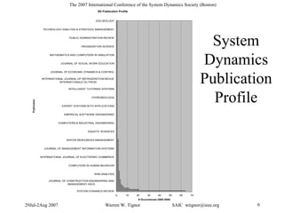 29Jul-2Aug 2007 Warren W. Tignor SAIC wtignor@ieee.org 6
The 2007 International Conference of the System Dynamics Society (Boston)
SD Publication Profile
0 10 20 30 40 50 60 70
SYSTEM DYNAMICS REVIEW
JOURNAL OF CONSTRUCTION ENGINEERING AND
MANAGEMENT-ASCE
RISK ANALYSIS
COMPUTERS IN HUMAN BEHAVIOR
INTERNATIONAL JOURNAL OF ELECTRONIC COMMERCE
JOURNAL OF MANAGEMENT INFORMATION SYSTEMS
WATER RESOURCES MANAGEMENT
AQUATIC SCIENCES
COMPUTERS & INDUSTRIAL ENGINEERING
EMPIRICAL SOFTWARE ENGINEERING
EXPERT SYSTEMS WITH APPLICATIONS
HYDROBIOLOGIA
INTELLIGENT TUTORING SYSTEMS
INTERNATIONAL JOURNAL OF REFRIGERATION-REVUE
INTERNATIONALE DU FROID
JOURNAL OF ECONOMIC DYNAMICS & CONTROL
JOURNAL OF SOCIAL WORK EDUCATION
MATHEMATICS AND COMPUTERS IN SIMULATION
ORGANIZATION SCIENCE
PUBLIC ADMINISTRATION REVIEW
TECHNOLOGY ANALYSIS & STRATEGIC MANAGEMENT
ZOO BIOLOGY
Publication
# Occurrences 2000-2005
System
Dynamics
Publication
Profile
 