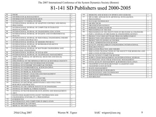 29Jul-2Aug 2007 Warren W. Tignor SAIC wtignor@ieee.org 8
The 2007 International Conference of the System Dynamics Society (Boston)
82 INFOR 1
83 INFORMATION & MANAGEMENT 1
84 INFORMATION SYSTEMS RESEARCH 1
85 INTELLIGENT TUTORING SYSTEMS 1
86 INTERNATIONAL JOURNAL OF ADAPTIVE CONTROL AND SIGNAL
PROCESSING
1
87 INTERNATIONAL JOURNAL OF COMPUTER INTEGRATED
MANUFACTURING
1
88 INTERNATIONAL JOURNAL OF ENGINEERING EDUCATION 1
89 INTERNATIONAL JOURNAL OF HYGIENE AND ENVIRONMENTAL
HEALTH
1
90 INTERNATIONAL JOURNAL OF INDUSTRIAL ENGINEERING-THEORY
APPLICATIONS AND PRACTICE
1
91 INTERNATIONAL JOURNAL OF MODERN PHYSICS C 1
92 INTERNATIONAL JOURNAL OF REFRIGERATION-REVUE
INTERNATIONALE DU FROID
1
93 INTERNATIONAL JOURNAL OF SOFTWARE ENGINEERING AND
KNOWLEDGE ENGINEERING
1
94 INTERNATIONAL JOURNAL OF STD & AIDS 1
95 INTERNATIONAL JOURNAL OF TECHNOLOGY MANAGEMENT 1
96 JASSS-THE JOURNAL OF ARTIFICIAL SOCIETIES AND SOCIAL
SIMULATION
1
97 JOM-JOURNAL OF THE MINERALS METALS & MATERIALS SOCIETY 1
98 JOURNAL OF COMPUTER INFORMATION SYSTEMS 1
99 JOURNAL OF ECONOMIC DYNAMICS & CONTROL 1
100 JOURNAL OF ENVIRONMENTAL SCIENCES-CHINA 1
101 JOURNAL OF FOOD ENGINEERING 1
102 JOURNAL OF MEDICAL SCREENING 1
103 JOURNAL OF POLICY ANALYSIS AND MANAGEMENT 1
104 JOURNAL OF POLICY MODELING 1
105 JOURNAL OF PRODUCTIVITY ANALYSIS 1
106 JOURNAL OF SOCIAL WORK EDUCATION 1
107 JOURNAL OF SOFTWARE MAINTENANCE AND EVOLUTION-
RESEARCH AND PRACTICE
1
108 JOURNAL OF THE CHINESE INSTITUTE OF ENGINEERS 1
109 JOURNAL OF TROPICAL FOREST SCIENCE 1
110 JOURNAL OF WATER RESOURCES PLANNING AND MANAGEMENT-
ASCE
1
111 KNOWLEDGE-BASED INTELLIGNET INFORMATION AND
ENGINEERING SYSTEMS, PT 2, PROCEEDINGS
1
112 KYBERNETES 1
113 MATHEMATICS AND COMPUTERS IN SIMULATION 1
114 MEASUREMENT & CONTROL 1
115 MEDICAL DECISION MAKING 1
116 MEDICINE AND SCIENCE IN SPORTS AND EXERCISE 1
117 MICAI 2000: ADVANCES IN ARTIFICIAL INTELLIGENCE,
PROCEEDINGS
1
118 NUCLEAR TECHNOLOGY 1
119 OR SPECTRUM 1
120 ORGANIZATION SCIENCE 1
121 PERIODICUM BIOLOGORUM 1
122 PROCEEDINGS OF THE IEEE 1
123 PROCEEDINGS OF THE INSTITUTION OF MECHANICAL ENGINEERS
PART C-JOURNAL OF MECHANICAL ENGINEERING SCIENCE
1
124 PRODUCT FOCUSED SOFTWARE PROCESS IMPROVEMENT 1
125 PRODUCTION AND OPERATIONS MANAGEMENT 1
126 PRODUCTION PLANNING & CONTROL 1
127 PUBLIC ADMINISTRATION REVIEW 1
128 QUALITY AND RELIABILITY ENGINEERING INTERNATIONAL 1
129 RESEARCH POLICY 1
130 SIMULATION PRACTICE AND THEORY 1
131 SIMULATION-TRANSACTIONS OF THE SOCIETY FOR MODELING AND
SIMULATION INTERNATIONAL
1
132 SOCIAL SCIENCE COMPUTER REVIEW 1
133 SUPPLY CHAIN MANAGEMENT-AN INTERNATIONAL JOURNAL 1
134 TECHNOLOGY ANALYSIS & STRATEGIC MANAGEMENT 1
135 TOTAL QUALITY MANAGEMENT & BUSINESS EXCELLENCE 1
136 TRANSPORTATION RESEARCH PART E-LOGISTICS AND
TRANSPORTATION REVIEW
1
137 WASTE MANAGEMENT 1
138 WATER RESOURCES RESEARCH 1
139 WATER SCIENCE AND TECHNOLOGY 1
140 WIRTSCHAFTSINFORMATIK 1
141 ZOO BIOLOGY 1
81-141 SD Publishers used 2000-2005
 