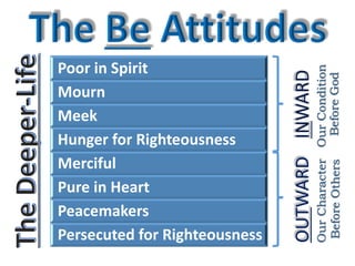Poor	in	Spirit
Mourn
Meek
Hunger	for	Righteousness
Merciful
Pure	in	Heart
Peacemakers	
Persecuted	for	Righteousness
OUTWARD
OurCondition
BeforeGod
OurCharacter
BeforeOthers
 