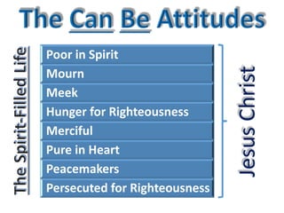 Poor	in	Spirit
Mourn
Meek
Hunger	for	Righteousness
Merciful
Pure	in	Heart
Peacemakers	
Persecuted	for	Righteousness
Jesus	Christ
 