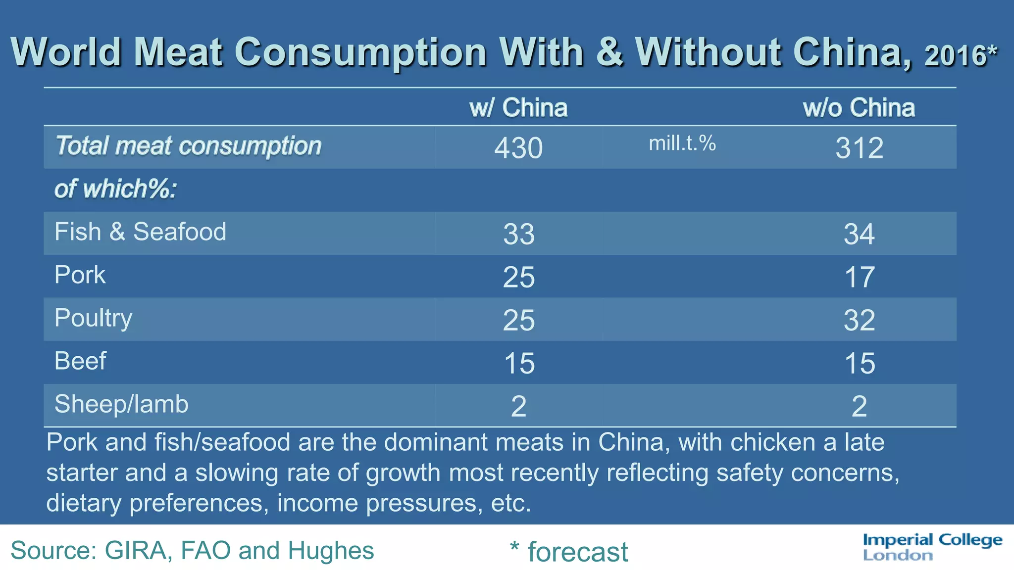 World Meat Consumption With & Without China, 2016*
Source: GIRA, FAO and Hughes * forecast
430 mill.t.% 312
Fish & Seafood 33 34
Pork 25 17
Poultry 25 32
Beef 15 15
Sheep/lamb 2 2
Pork and fish/seafood are the dominant meats in China, with chicken a late
starter and a slowing rate of growth most recently reflecting safety concerns,
dietary preferences, income pressures, etc.
 