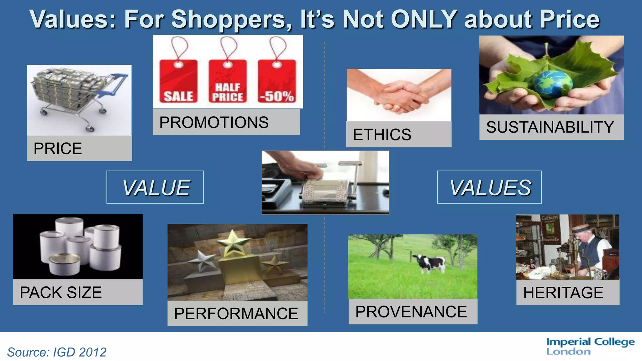 VALUE VALUES
HERITAGE
PROVENANCE
PACK SIZE
ETHICS SUSTAINABILITY
PERFORMANCE
PROMOTIONS
PRICE
Values: For Shoppers, It’s Not ONLY about Price
Source: IGD 2012
 