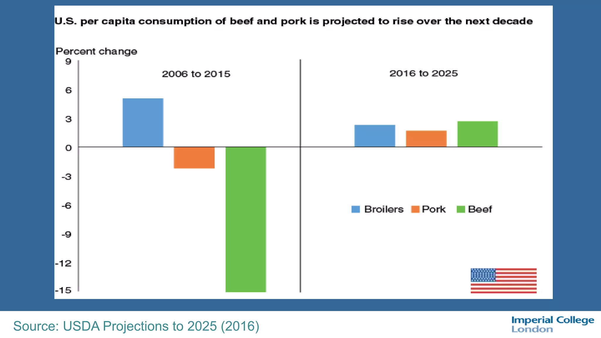 Source: USDA Projections to 2025 (2016)
 