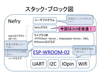 Nefry
スタック・ブロック図
ESP-WROOM-02
WifiI2CUART
ユーザプログラム
ライブラリ群
HTTPClient ・Server 、 httpUpdate・Server、 DNS、
Milkcocoaなどなど
Nefryクラス
IOpin
ハードウエア
Nefryライブラリ
(ボード)
普通はここだけ作れば
いい！
普通は意識しない
で良い。
各ライブラリは調整
済み！
便利な機能を簡単
に使える！
今回はココを改造！
 