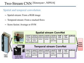 Two-Stream CNN [Simonyan+, NIPS14]
•  Spatial and temporal convolution
–  Spatial-stream: From a RGB image
–  Temporal-str...