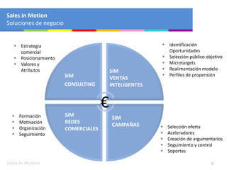 Sales in Motion
SiM
CONSULTING
SiM
VENTAS
INTELIGENTES
SiM
CAMPAÑAS
SiM
REDES
COMERCIALES
€
 Identificación
Oportunidades
 Selección público objetivo
 Microtargets
 Realimentación modelo
 Perfiles de propensión
 Formación
 Motivación
 Organización
 Seguimiento
 Selección oferta
 Aceleradores
 Creación de argumentarios
 Seguimiento y control
 Soportes
6
 Estrategia
comercial
 Posicionamiento
 Valores y
Atributos
Sales in Motion
Soluciones de negocio
 