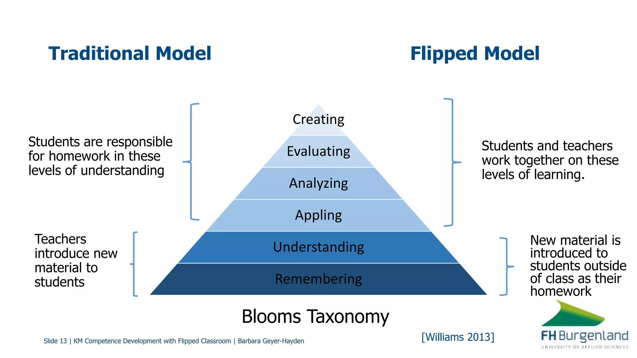 Slide 13 | KM Competence Development with Flipped Classroom | Barbara Geyer-Hayden
Traditional Model
Creating
Evaluating
Analyzing
Appling
Understanding
Remembering
Flipped Model
Blooms Taxonomy
Students are responsible
for homework in these
levels of understanding
Teachers
introduce new
material to
students
Students and teachers
work together on these
levels of learning.
New material is
introduced to
students outside
of class as their
homework
[Williams 2013]
 