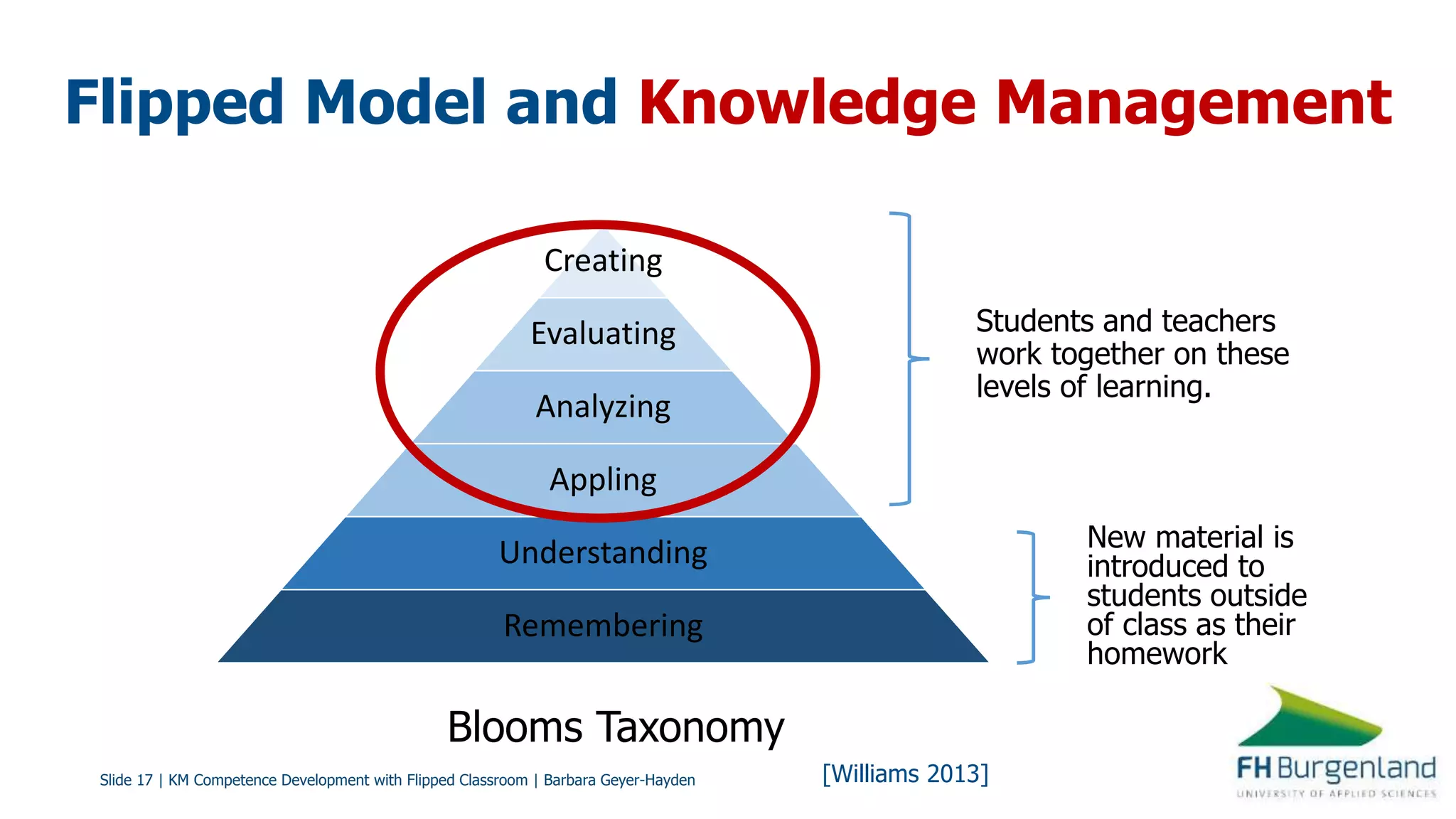 Slide 17 | KM Competence Development with Flipped Classroom | Barbara Geyer-Hayden
Creating
Evaluating
Analyzing
Appling
Understanding
Remembering
Flipped Model and Knowledge Management
Blooms Taxonomy
Students and teachers
work together on these
levels of learning.
New material is
introduced to
students outside
of class as their
homework
[Williams 2013]
 