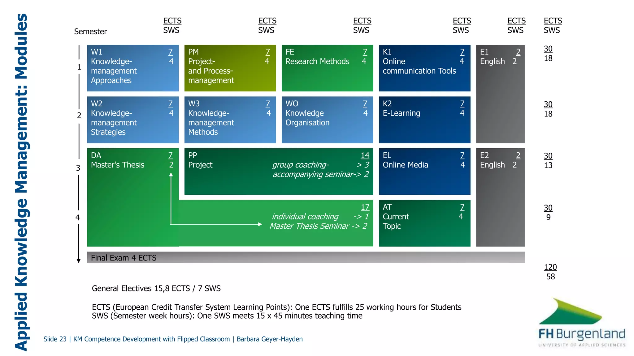 Slide 23 | KM Competence Development with Flipped Classroom | Barbara Geyer-Hayden
AppliedKnowledgeManagement:Modules
W1 7
Knowledge- 4
management
Approaches
W2 7
Knowledge- 4
management
Strategies
PM 7
Project- 4
and Process-
management
FE 7
Research Methods 4
W3 7
Knowledge- 4
management
Methods
K1 7
Online 4
communication Tools
WO 7
Knowledge 4
Organisation
K2 7
E-Learning 4
E1 2
English 2
DA 7
Master's Thesis 2
PP 14
Project group coaching- > 3
accompanying seminar-> 2
EL 7
Online Media 4
17
individual coaching -> 1
Master Thesis Seminar -> 2
AT 7
Current 4
Topic
E2 2
English 2
Final Exam 4 ECTS
Semester
ECTS
SWS
ECTS
SWS
ECTS
SWS
ECTS
SWS
ECTS
SWS
ECTS
SWS
30
18
30
18
30
13
30
9
120
58
1
2
3
4
General Electives 15,8 ECTS / 7 SWS
ECTS (European Credit Transfer System Learning Points): One ECTS fulfills 25 working hours for Students
SWS (Semester week hours): One SWS meets 15 x 45 minutes teaching time
 