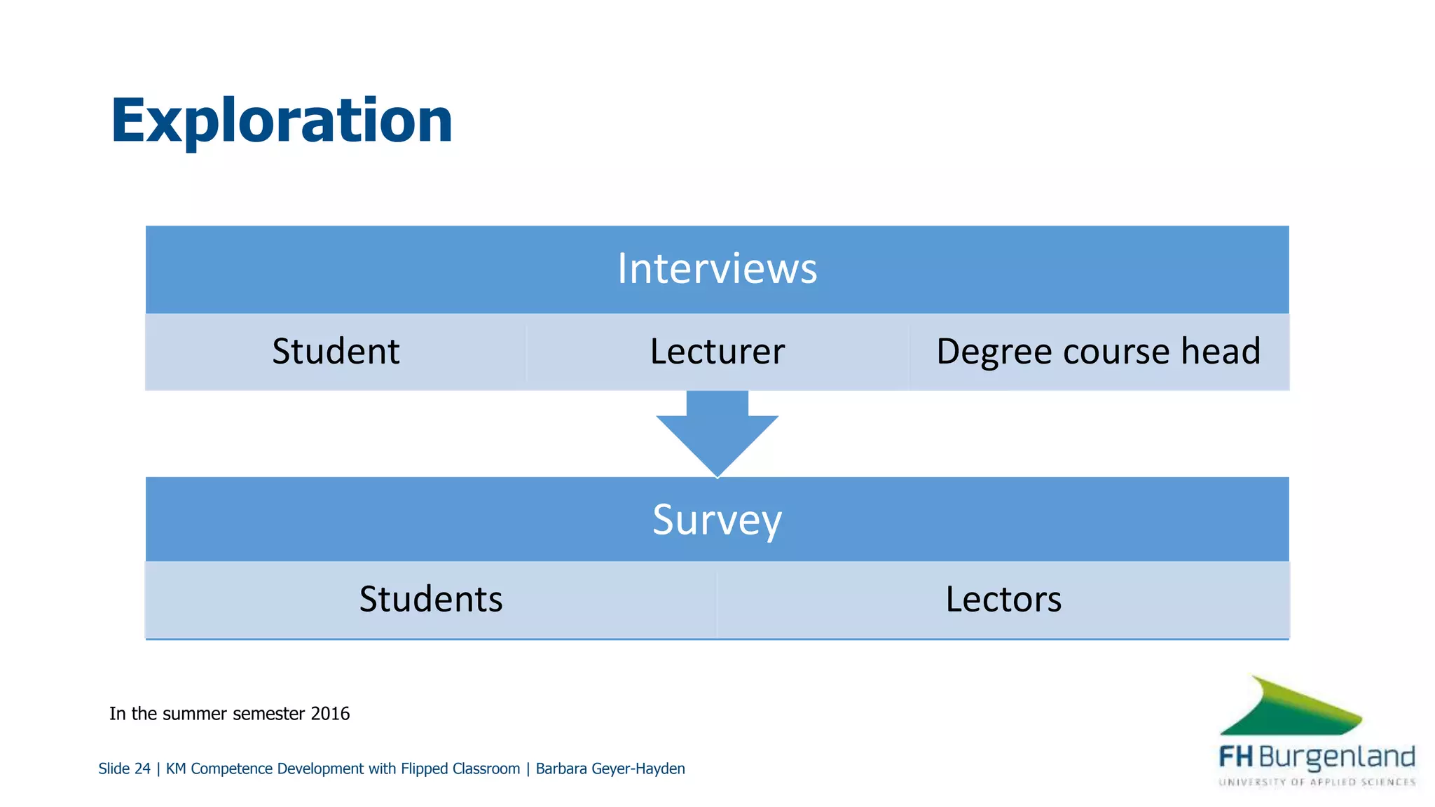 Slide 24 | KM Competence Development with Flipped Classroom | Barbara Geyer-Hayden
Exploration
Survey
Students Lectors
Interviews
Student Lecturer Degree course head
In the summer semester 2016
 