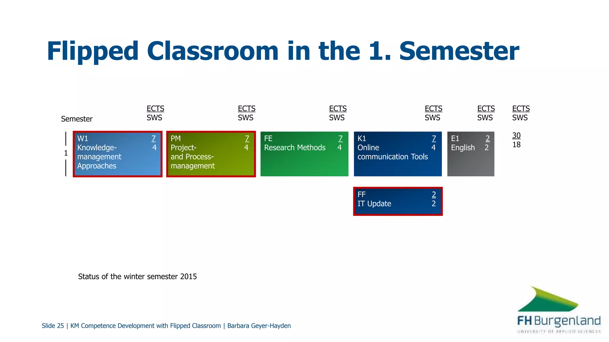 Slide 25 | KM Competence Development with Flipped Classroom | Barbara Geyer-Hayden
W1 7
Knowledge- 4
management
Approaches
PM 7
Project- 4
and Process-
management
FE 7
Research Methods 4
K1 7
Online 4
communication Tools
E1 2
English 2
Semester
ECTS
SWS
ECTS
SWS
ECTS
SWS
ECTS
SWS
ECTS
SWS
ECTS
SWS
30
18
1
FF 2
IT Update 2
Flipped Classroom in the 1. Semester
Status of the winter semester 2015
 