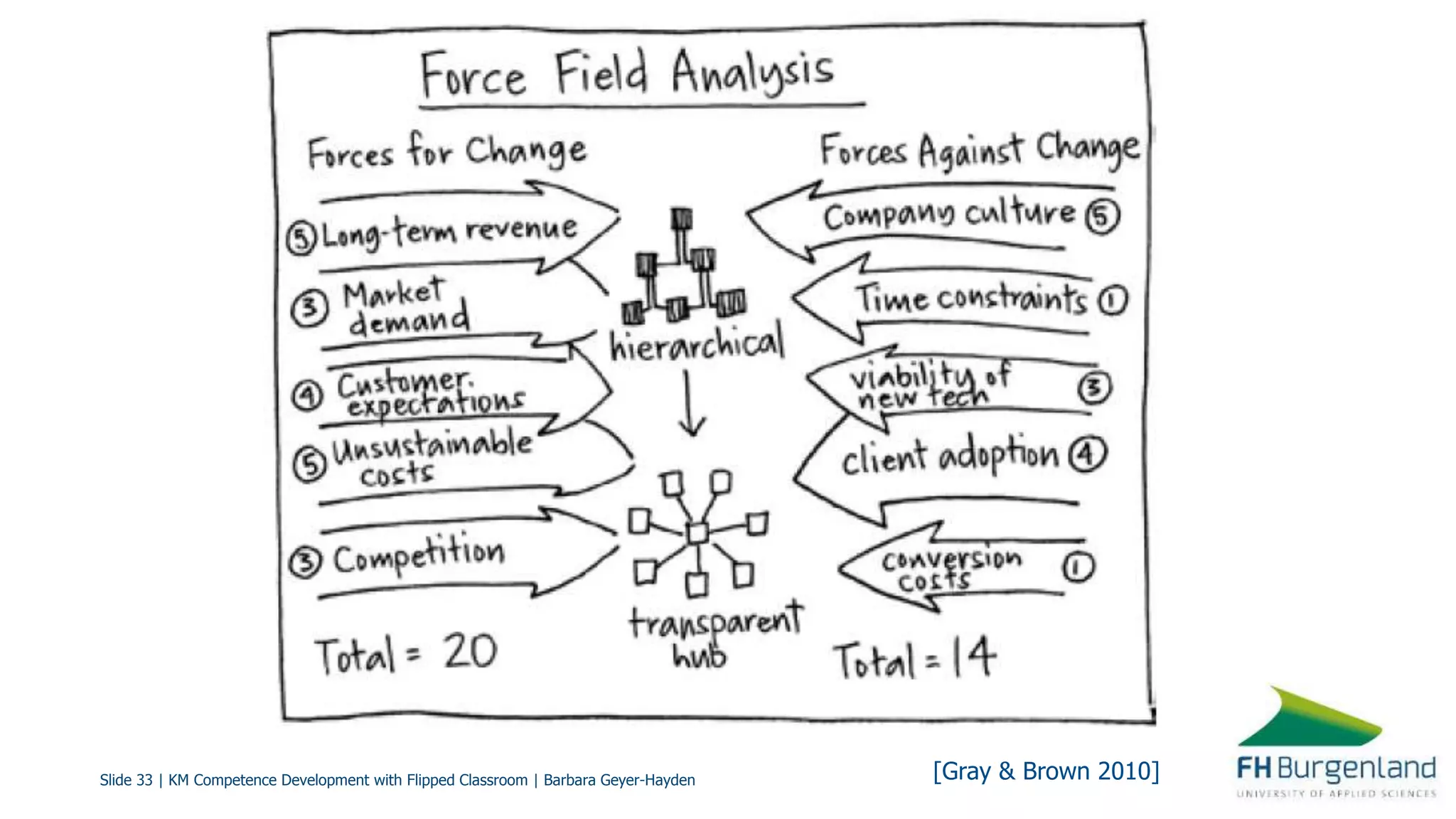 Slide 33 | KM Competence Development with Flipped Classroom | Barbara Geyer-Hayden [Gray & Brown 2010]
 