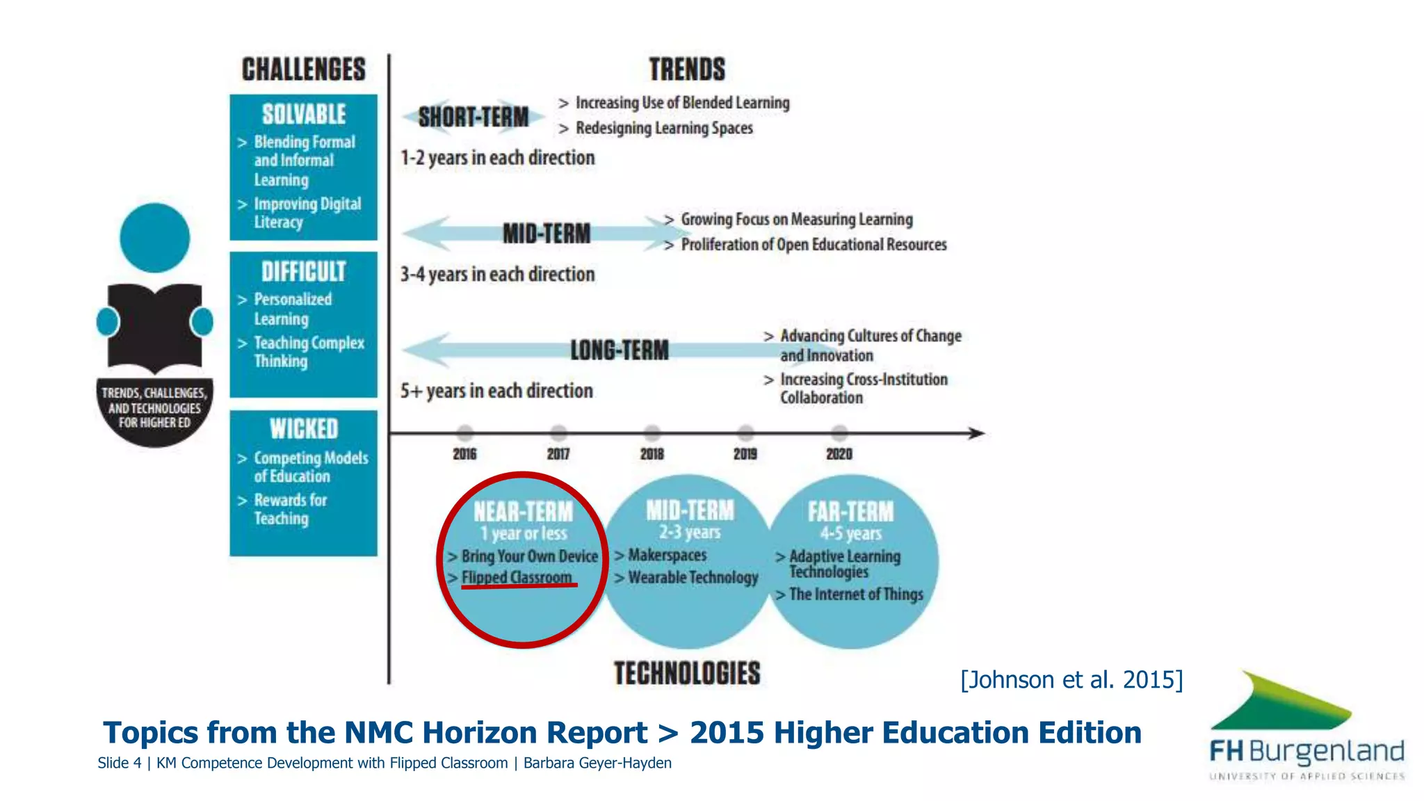 Slide 4 | KM Competence Development with Flipped Classroom | Barbara Geyer-Hayden
Topics from the NMC Horizon Report > 2015 Higher Education Edition
[Johnson et al. 2015]
 
