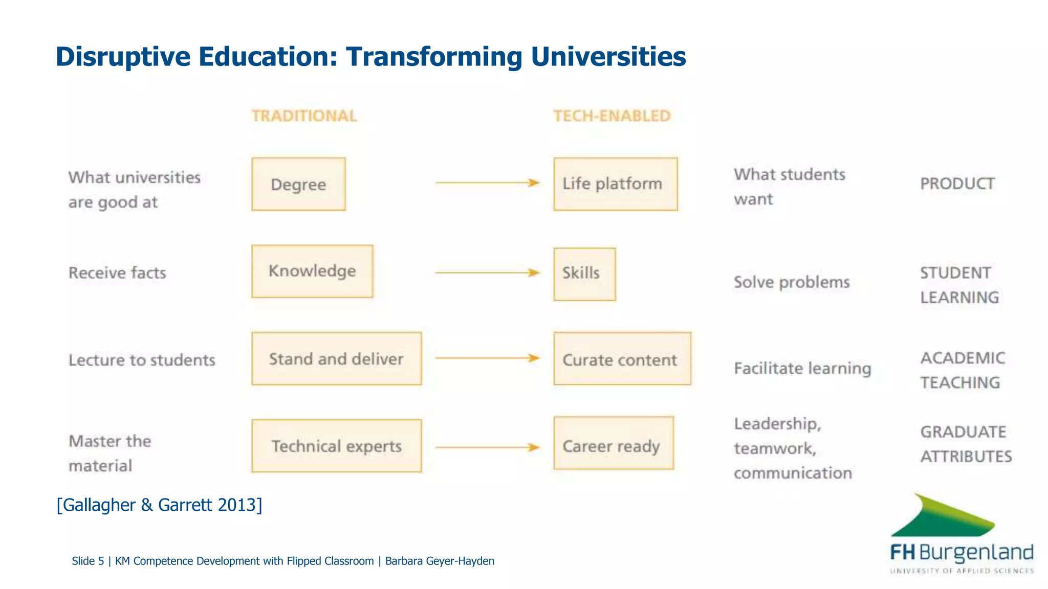 Slide 5 | KM Competence Development with Flipped Classroom | Barbara Geyer-Hayden
Disruptive Education: Transforming Universities
[Gallagher & Garrett 2013]
 