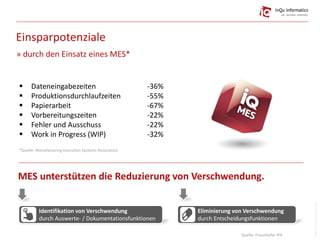  Dateneingabezeiten -36%
 Produktionsdurchlaufzeiten -55%
 Papierarbeit -67%
 Vorbereitungszeiten -22%
 Fehler und Ausschuss -22%
 Work in Progress (WIP) -32%
*Quelle: Manufacturing Execution Systems Association
» durch den Einsatz eines MES*
Einsparpotenziale
MES unterstützen die Reduzierung von Verschwendung.
Identifikation von Verschwendung
durch Auswerte- / Dokumentationsfunktionen
Eliminierung von Verschwendung
durch Entscheidungsfunktionen
Quelle: Fraunhofer IPA
Bildquelle:superpopov(istock)
 