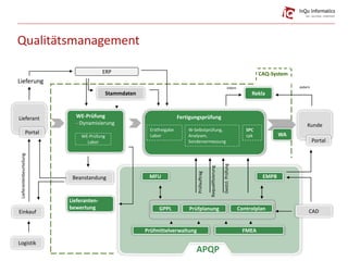 Qualitätsmanagement
Einkauf
Kunde
Portal
WE-Prüfung
- Dynamisierung
WE-Prüfung
Labor
Fertigungsprüfung
Erstfreigabe
Labor
W-Selbstprüfung,
Analysen,
Sondervermessung
SPC
cpk
Stammdaten
Beanstandung
Lieferanten-
bewertung
EMPB
Prüfplanung
Prüfmittelverwaltung
Lieferung
Lieferantenbeurteilung
intern extern
Prüfauftrag
Requalifizierung
Gestzl.Prüfung
CAQ-System
Logistik
ERP
CAD
MFU
FMEA
APQP
Lieferant
Rekla
WA
GPPL Controlplan
Portal
 