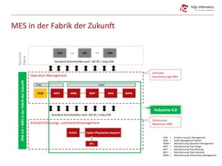 Operation Management
ERP CRM
MPM
PLM = Product Livecycle Management
OMS = Order Management System
MOM = Manufacturing Operation Management
MFD = Manufacturing Flow Design
MFP = Manufacturing Flow Planning
MFE = Manufacturing Flow Execution
MPM = Manufacturing Performance Management
MOMPDM
OMS
SCM
Standard-Schnittstellen nach ISA-95 | InQu.ESB
PLM
Echtzeit Erfassungs- und Kontrollmanagement
SCADA
SPS
MFPMFD MFE
Cyber-Physisches System
IPM4.0=MESinderFabrikderZukunft
Zentrales
Koordinierungs-MES
Dezentrales
Maschinen-MES
Industrie 4.0
Standard-Schnittstellen nach ISA-95 | InQu.ESB
Business
Ebene
MES in der Fabrik der Zukunft
 