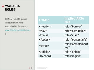 ACCESSIBILITY// 10
// WAI-ARIA
ROLES
HTML5
Implied ARIA
role
<header> role="banner"
<nav> role="navigation"
<main> role="main"
<footer> role="contentinfo"
<aside>
role="complement
ary"
<article> role=“article"
<section> role=“region”
HTML5 Tags still require
Aria Landmark Roles
(lack of HTML5 support :
www.html5accessibility.com
)
 