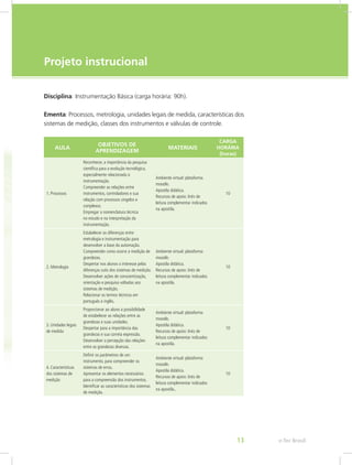 e-Tec Brasil13
Disciplina: Instrumentação Básica (carga horária: 90h).
Ementa: Processos, metrologia, unidades legais de medida, características dos
sistemas de medição, classes dos instrumentos e válvulas de controle.
AULA
OBJETIVOS DE
APRENDIZAGEM
MATERIAIS
CARGA
HORÁRIA
(horas)
1. Processos
Reconhecer, a importância da pesquisa
científica para a evolução tecnológica,
especialmente relacionada à
instrumentação.
Compreender as relações entre
instrumentos, controladores e sua
relação com processos singelos e
complexos.
Empregar a nomenclatura técnica
no estudo e na interpretação da
instrumentação.
Ambiente virtual: plataforma
moodle.
Apostila didática.
Recursos de apoio: links de
leitura complementar indicados
na apostila.
10
2. Metrologia
Estabelecer as diferenças entre
metrologia e instrumentação para
desenvolver a base da automação.
Compreender como ocorre a medição de
grandezas.
Despertar nos alunos o interesse pelas
diferenças sutis dos sistemas de medição.
Desenvolver ações de conscientização,
orientação e pesquisa voltadas aos
sistemas de medição.
Relacionar os termos técnicos em
português e inglês.
Ambiente virtual: plataforma
moodle.
Apostila didática.
Recursos de apoio: links de
leitura complementar indicados
na apostila.
10
3. Unidades legais
de medida
Proporcionar ao aluno a possibilidade
de estabelecer as relações entre as
grandezas e suas unidades.
Despertar para a importância das
grandezas e sua correta expressão.
Desenvolver a percepção das relações
entre as grandezas diversas.
Ambiente virtual: plataforma
moodle.
Apostila didática.
Recursos de apoio: links de
leitura complementar indicados
na apostila.
10
4. Características
dos sistemas de
medição
Definir os parâmetros de um
instrumento, para compreender os
sistemas de erros.
Apresentar os elementos necessários
para a compreensão dos instrumentos.
Identificar as características dos sistemas
de medição.
Ambiente virtual: plataforma
moodle.
Apostila didática.
Recursos de apoio: links de
leitura complementar indicados
na apostila..
10
Projeto instrucional
 