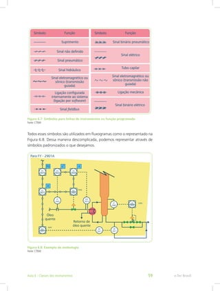 Figura 6.7: Símbolos para linhas de instrumentos ou função programada
Fonte: CTISM
Todos esses símbolos são utilizados em fluxogramas como o representado na
Figura 6.8. Dessa maneira descomplicada, podemos representar através de
símbolos padronizados o que desejamos.
Figura 6.8: Exemplo de simbologia
Fonte: CTISM
e-Tec BrasilAula 6 - Classes dos instrumentos 59
 