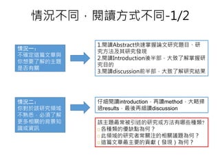 情況不同，閱讀方式不同-1/2
情況一：
不確定這篇文章與
你想要了解的主題
是否有關
1.閱讀Abstract快速掌握論文研究題目、研
究方法及其研究發現
2.閱讀Introduction後半部，大致了解掌握研
究目的
3.閱讀discussion前半部，大致了解研究結果
情況二：
你對於該研究領域
不熟悉，必須了解
更多相關的背景知
識或資訊
仔細閱讀introduction，再讀method，大略掃
過results，最後再細讀discussion
該主題最常被引述的研究或方法有哪些種類?
各種類的優缺點為何？
此領域的研究者常關注的相關議題為何？
這篇文章最主要的貢獻（發現）為何？
 
