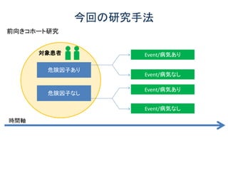 今回の研究手法
前向きコホート研究
危険因子あり
危険因子なし
対象患者 Event/病気あり
Event/病気なし
Event/病気あり
Event/病気なし
時間軸
 