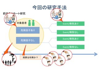今回の研究手法
前向きコホート研究
危険因子あり
危険因子なし
対象患者 Event/病気あり
Event/病気なし
Event/病気あり
Event/病気なし
時間軸
両群は均等か？
 