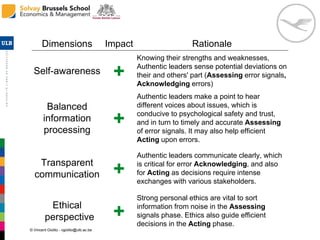 © Vincent Giolito - vgiolito@ulb.ac.be
Dimensions Impact Rationale
Self-awareness +
Knowing their strengths and weaknesses,
Authentic leaders sense potential deviations on
their and others' part (Assessing error signals,
Acknowledging errors)
Balanced
information
processing
+
Authentic leaders make a point to hear
different voices about issues, which is
conducive to psychological safety and trust,
and in turn to timely and accurate Assessing
of error signals. It may also help efficient
Acting upon errors.
Transparent
communication +
Authentic leaders communicate clearly, which
is critical for error Acknowledging, and also
for Acting as decisions require intense
exchanges with various stakeholders.
Ethical
perspective +
Strong personal ethics are vital to sort
information from noise in the Assessing
signals phase. Ethics also guide efficient
decisions in the Acting phase.
 