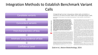 Integration Methods to Establish Benchmark Variant
Calls
Candidate variants
Concordant variants
Find characteristics of bias
Arbitrate using evidence of bias
Confidence Level Zook et al., Nature Biotechnology, 2014.
 