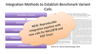 Integration Methods to Establish Benchmark Variant
Calls
Candidate variants
Concordant variants
Find characteristics of bias
Arbitrate using evidence of bias
Confidence Level Zook et al., Nature Biotechnology, 2014.
 