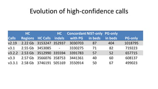Evolution of high-confidence calls
Calls
HC
Regions HC Calls
HC
indels
Concordant
with PG
NIST-only
in beds
PG-only
in beds PG-only
v2.19 2.22 Gb 3153247 352937 3030703 87 404 1018795
v3.1 2.55 Gb 3453085 - 3330275 71 82 719223
v3.2.2 2.53 Gb 3512990 335594 3391783 57 52 657715
v3.3 2.57 Gb 3566076 358753 3441361 40 60 608137
v3.3.1 2.58 Gb 3746191 505169 3550914 50 67 499023
 