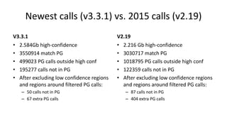 Newest calls (v3.3.1) vs. 2015 calls (v2.19)
V3.3.1
• 2.584Gb high-confidence
• 3550914 match PG
• 499023 PG calls outside high conf
• 195277 calls not in PG
• After excluding low confidence regions
and regions around filtered PG calls:
– 50 calls not in PG
– 67 extra PG calls
V2.19
• 2.216 Gb high-confidence
• 3030717 match PG
• 1018795 PG calls outside high conf
• 122359 calls not in PG
• After excluding low confidence regions
and regions around filtered PG calls:
– 87 calls not in PG
– 404 extra PG calls
 