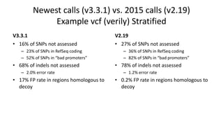 Newest calls (v3.3.1) vs. 2015 calls (v2.19)
Example vcf (verily) Stratified
V3.3.1
• 16% of SNPs not assessed
– 23% of SNPs in RefSeq coding
– 52% of SNPs in “bad promoters”
• 68% of indels not assessed
– 2.0% error rate
• 17% FP rate in regions homologous to
decoy
V2.19
• 27% of SNPs not assessed
– 36% of SNPs in RefSeq coding
– 82% of SNPs in “bad promoters”
• 78% of indels not assessed
– 1.2% error rate
• 0.2% FP rate in regions homologous to
decoy
 