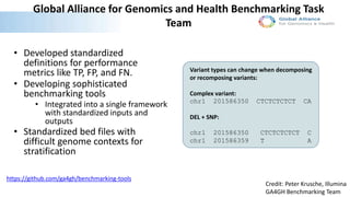 Global Alliance for Genomics and Health Benchmarking Task
Team
• Developed standardized
definitions for performance
metrics like TP, FP, and FN.
• Developing sophisticated
benchmarking tools
• Integrated into a single framework
with standardized inputs and
outputs
• Standardized bed files with
difficult genome contexts for
stratification
https://github.com/ga4gh/benchmarking-tools
Variant types can change when decomposing
or recomposing variants:
Complex variant:
chr1 201586350 CTCTCTCTCT CA
DEL + SNP:
chr1 201586350 CTCTCTCTCT C
chr1 201586359 T A
Credit: Peter Krusche, Illumina
GA4GH Benchmarking Team
 