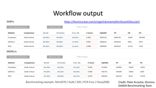 Workflow output
Benchmarking example: NA12878 / GiaB / 50X / PCR-Free / Hiseq2000
https://illumina.box.com/s/vjget1dumwmy0re19usetli2teucjel1
Credit: Peter Krusche, Illumina
GA4GH Benchmarking Team
 