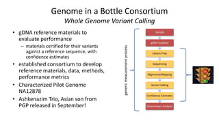 Genome in a Bottle Consortium
Whole Genome Variant Calling
Sample
gDNA isolation
Library Prep
Sequencing
Alignment/Mapping
Variant Calling
Confidence Estimates
Downstream Analysis
• gDNA reference materials to
evaluate performance
– materials certified for their variants
against a reference sequence, with
confidence estimates
• established consortium to develop
reference materials, data, methods,
performance metrics
• Characterized Pilot Genome
NA12878
• Ashkenazim Trio, Asian son from
PGP released in September!
genericmeasurementprocess
 