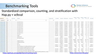 Benchmarking Tools
Standardized comparison, counting, and stratification with
Hap.py + vcfeval
https://precision.fda.gov/https://github.com/ga4gh/benchmarking-tools
 