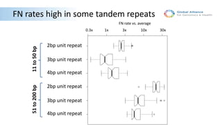 FN rates high in some tandem repeats
1x0.3x 10x3x 30x
11to50bp51to200bp
2bp unit repeat
3bp unit repeat
4bp unit repeat
2bp unit repeat
3bp unit repeat
4bp unit repeat
FN rate vs. average
 